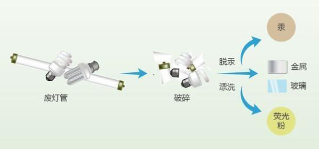 有害垃圾危害大，請投有害垃圾桶集中處置
