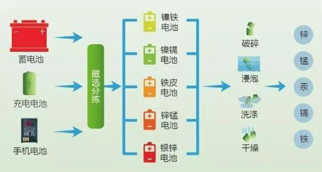 有害垃圾危害大，請投有害垃圾桶集中處置